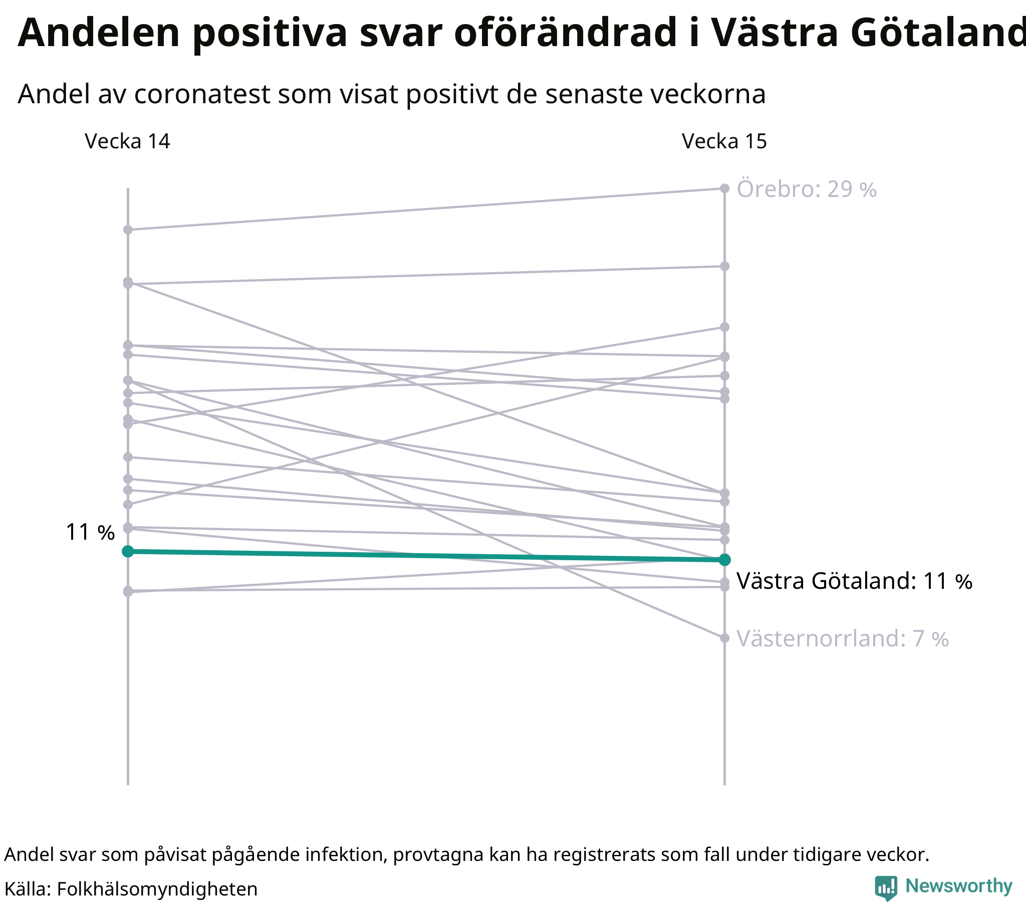 Andel av proverna som var positiva förra veckan